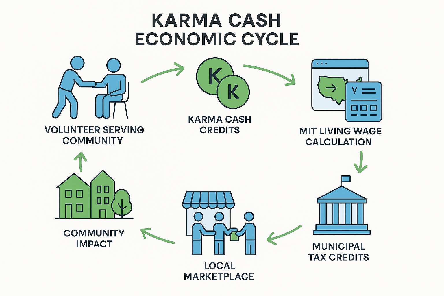 Karma Cash Economic Cycle Diagram